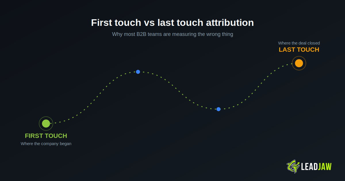 First touch vs last touch attribution: why most B2B teams are measuring the wrong thing
